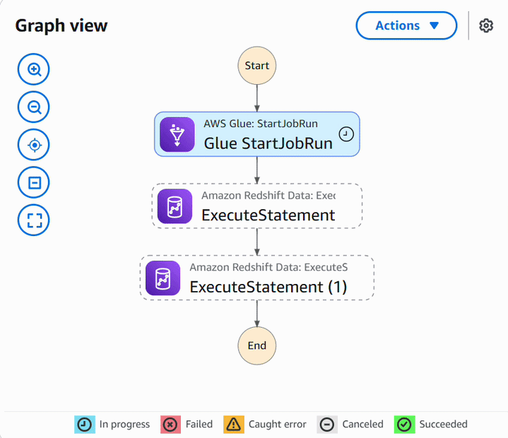 AWS Serverless Big Data Pipeline pipeline run